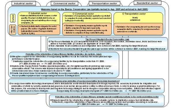 Overview of Energy Conservation Measures