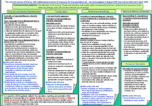 Overview of the Law Concerning the Rational Use of Energy