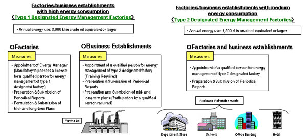 Contributing Factors that Increase Energy Consumption in the Transportation Sector