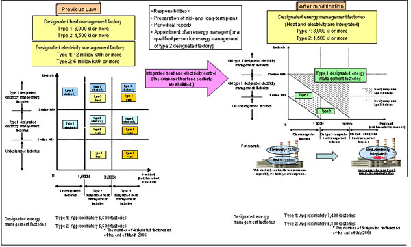 Overview of Energy Conservation Measures