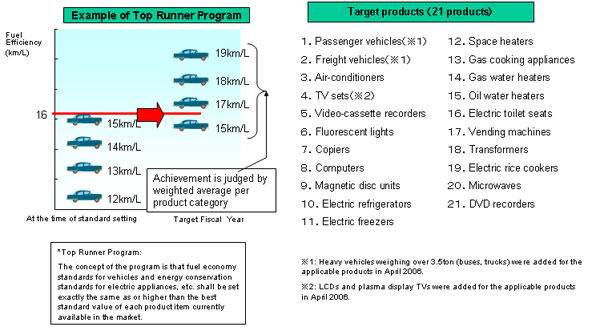 Contributing Factors that Increase Energy Consumption in the Transportation Sector