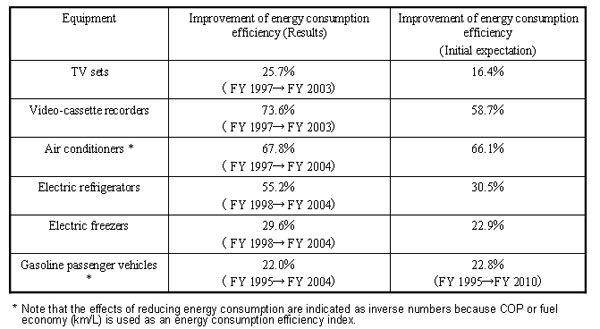 Factory/Business Establishments Measures Under the Energy Conservation Law (2)