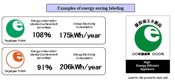 Energy-Saving Labeling System