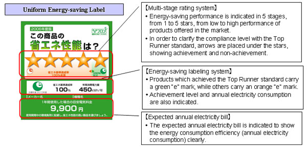 Energy-Saving Labeling System for Retailers (I)