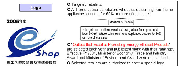 Energy Efficient Product Retailer Assessment System