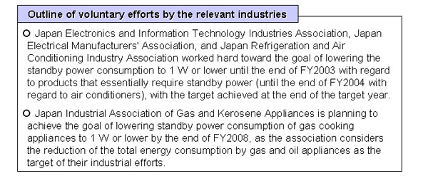 Reduction in Standby Power Consumption
