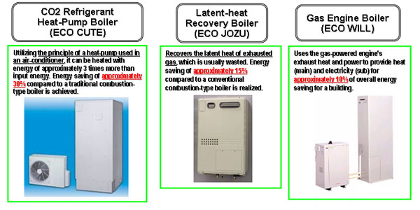 Promotion of High-Efficiency Boilers