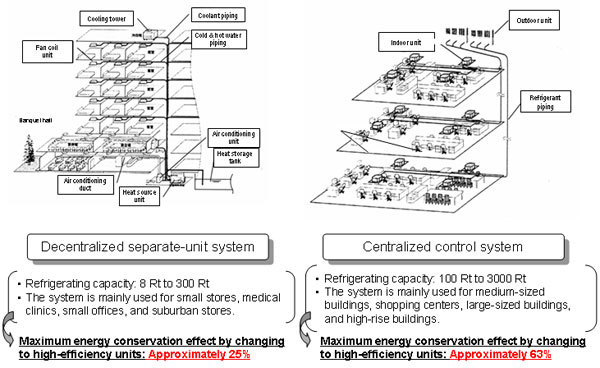 Promotion of High-Efficiency Air Conditioning Systems