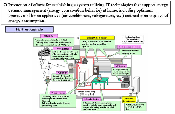 Establishment of HEMS(Home Energy Management System)