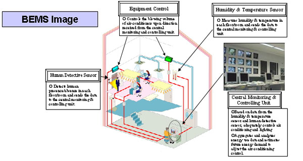 Thorough Energy Management Utilizing IT
Promotion of Commercial Building Energy Management System BEMS
(Building Energy Management System)