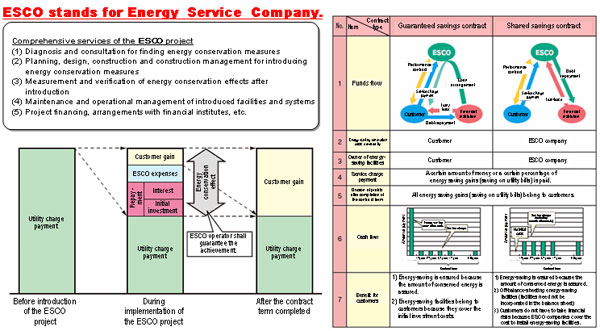 Overview of the ESCO Project　～ What Is the ESCO Project ? ～