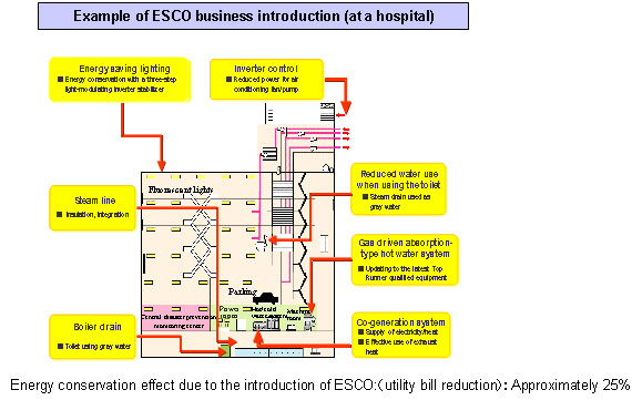 Support for the Introduction of ESCO Business　～ Expanding ESCO Market ～