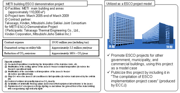 ESCO Project in the Ministry of Economy, Trade and Industry Buildings