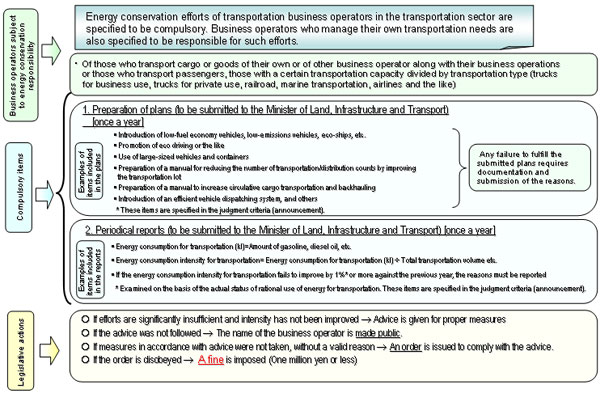 Introduction of Energy Conservation Measures in the Transportation Sector (1)