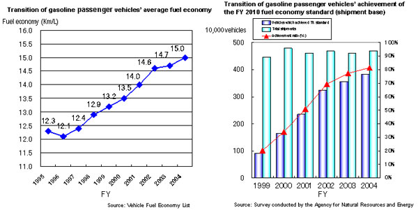 Example of Efficiency Improvement through the Top Runner Standard 