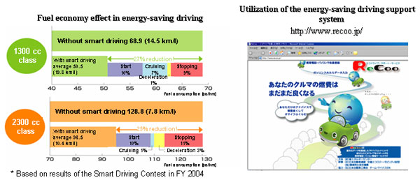 Necessity of Dissemination and Promotion of Energy-Saving Driving