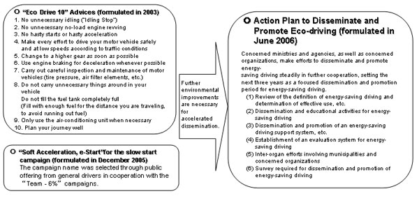 Measures to Disseminate and Promote Energy-Saving Driving
