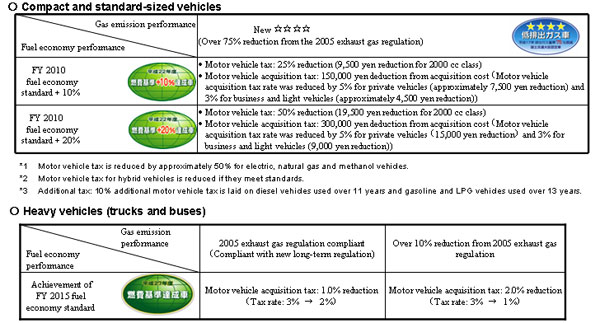 Tax Reduction by Green Taxation Plan for Vehicles