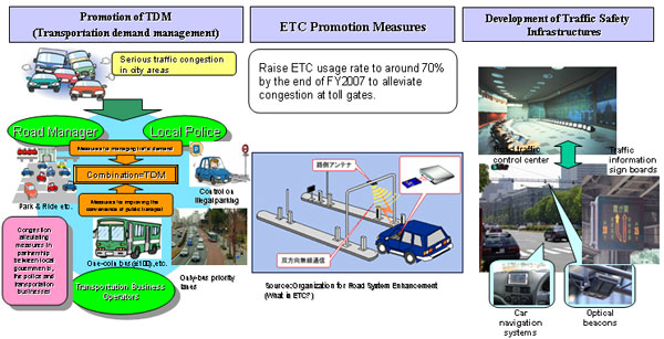 Traffic Management Measures
