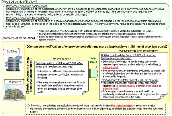 Reinforced Energy Conservation Measures in Residence & Building Sector