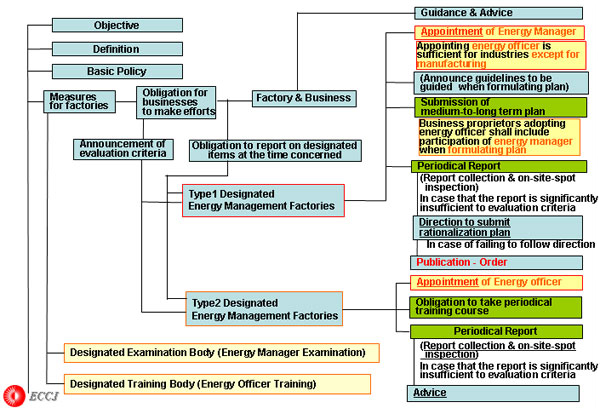 1.4 System of the “Law Concerning the Rational Use of Energy”