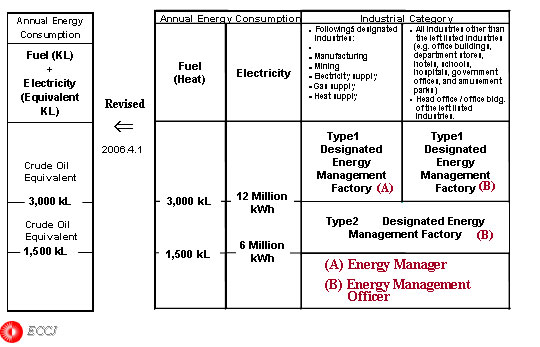 2.1 Designated Energy Management Factory under the Energy Conservation Law