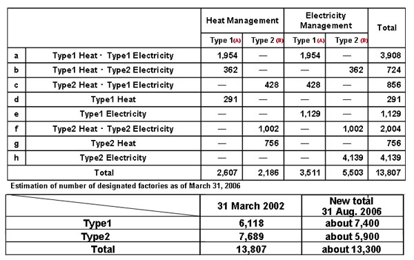 2.2 The combination pattern of Designated Energy Management Factory (as of 31 March 2002)