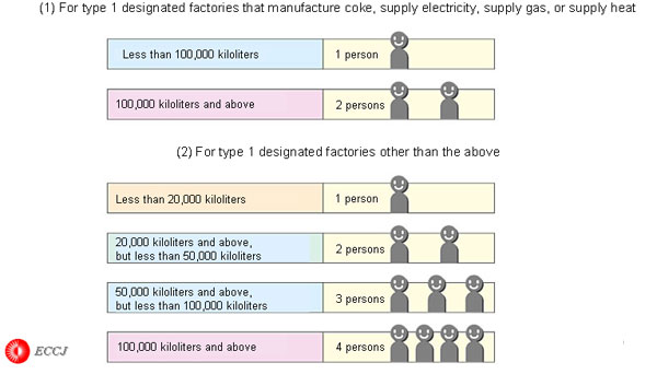 2.5.1 Unification of the standards for appointing an energy manager in a type 1 designated energy management factory