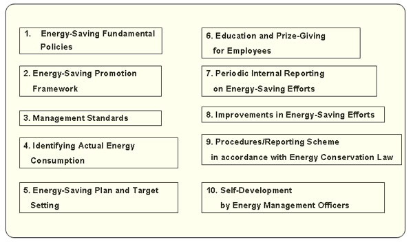 2.9 Energy Officer's Energy-Saving Promotion Tasks