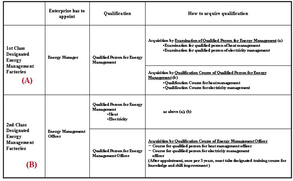 3.1 Qualification System