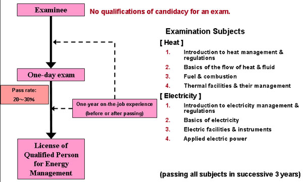 3.3 Examination of Qualified Person for Energy Management 