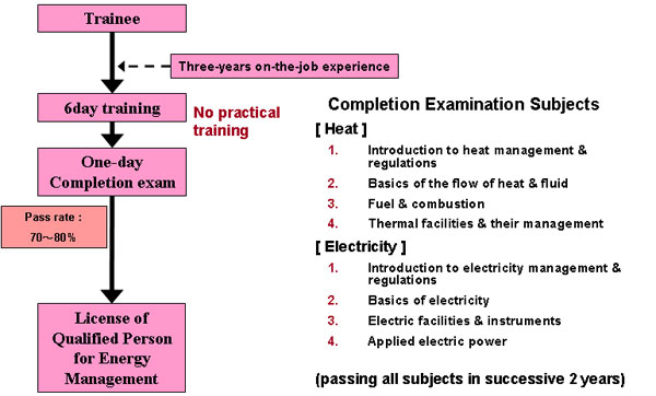 3.4 Qualification Course of Qualified Person for Energy Management 