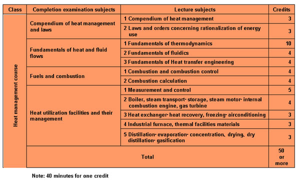 3.5 Completion examination and lecture subjects for training for energy management