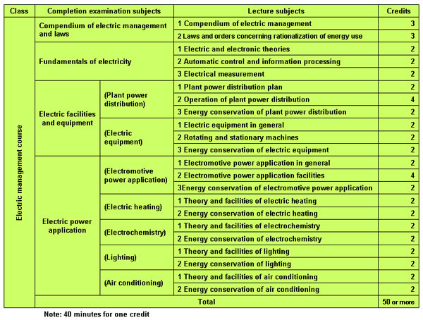 3.5 Completion examination and lecture subjects for training for energy management