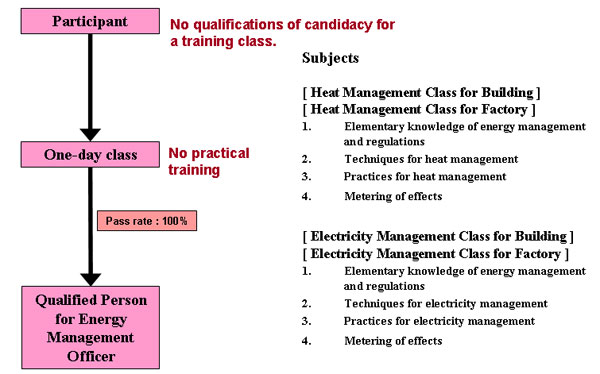 3.6 Qualification Course of Energy Management Officer