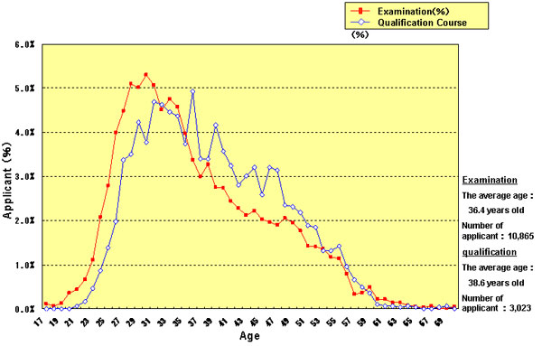 3.8 Trend of age of applicant for examination and qualification course in 2003  [Whole]