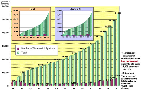 3.9 The Number of Qualified Person for Energy Management 