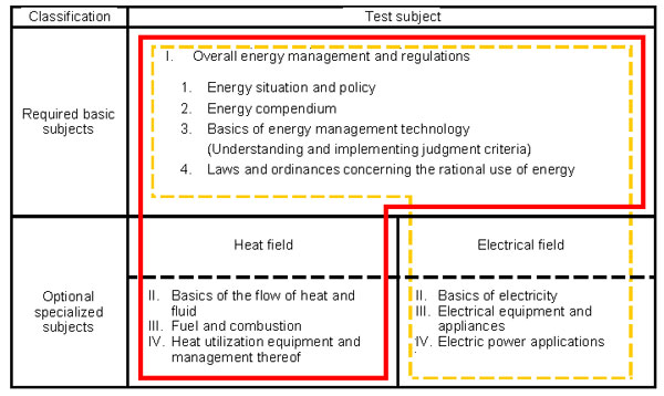 3.10 Outline of the new test setup for qualified person for energy management of type 1 designated factory 