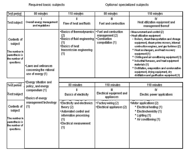 3.11 Test subjects and time allocation 
