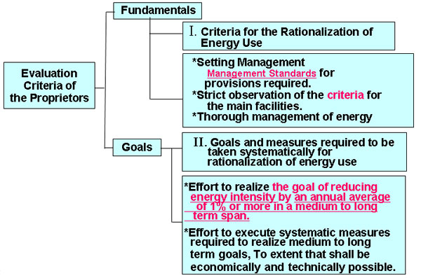 5.1 Structure of Evaluation Criteria