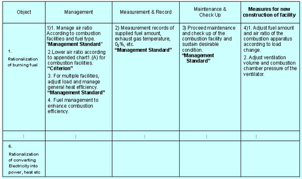 5.3 Outline of Evaluation Criteria (Chart)
( e.g : Rationalization of burning fuel ) 