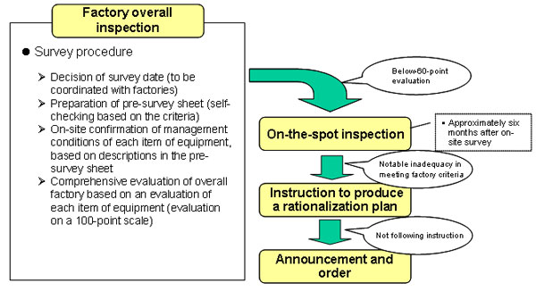 6.2 Relationship between the overall inspection and legal measures 