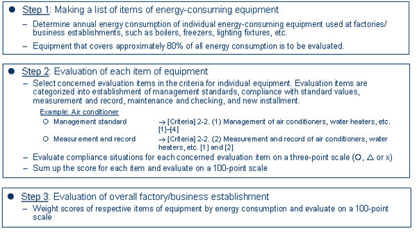 6.3 Method of evaluating compliance with criteria 