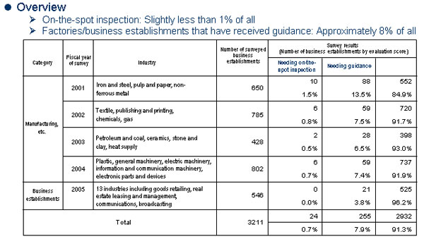 6.5 Overall inspection implemented to date