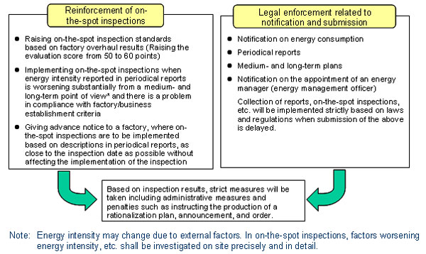(3) Strict implementation of legal measures  