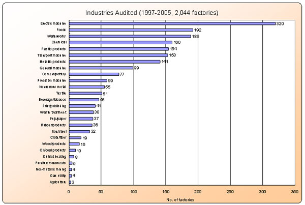 1-4.Industry type of the audited factory 