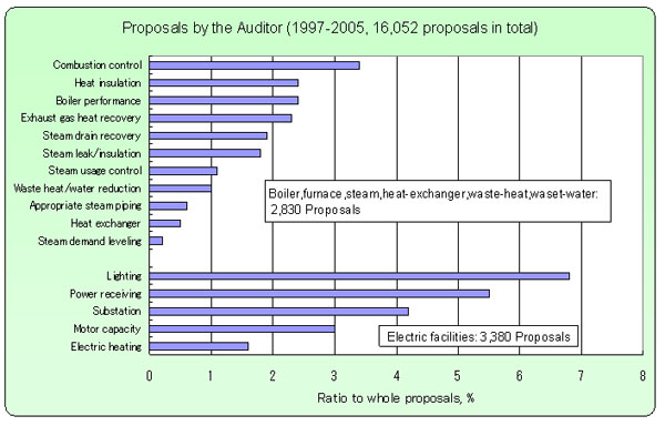1-5.Proposals by the audit report – 2 
