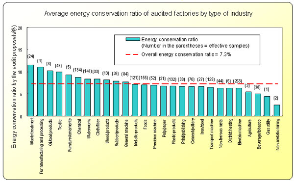 1-6.Energy conservation rate of proposals (based on the audit report) 