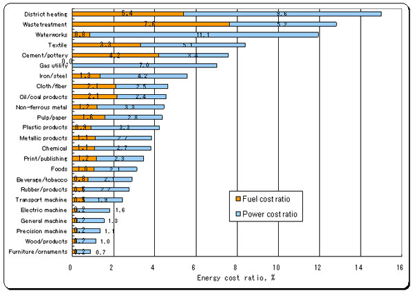 1-7.Energy cost ratio by industry type 