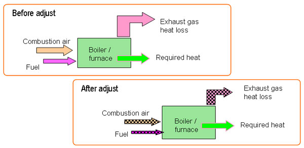 2-1.Optimization of air ratio 